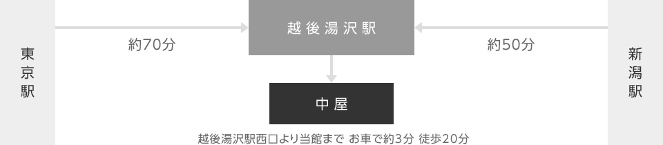 新幹線アクセス図